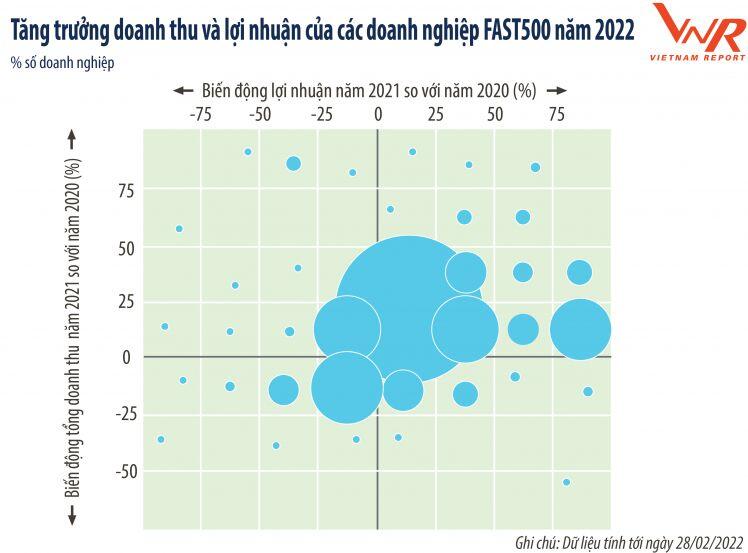 Top 500 Doanh nghiệp tăng trưởng nhanh nhất Việt Nam 2022