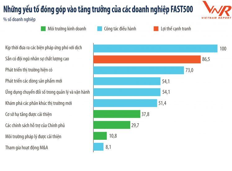 Top 500 Doanh nghiệp tăng trưởng nhanh nhất Việt Nam 2022