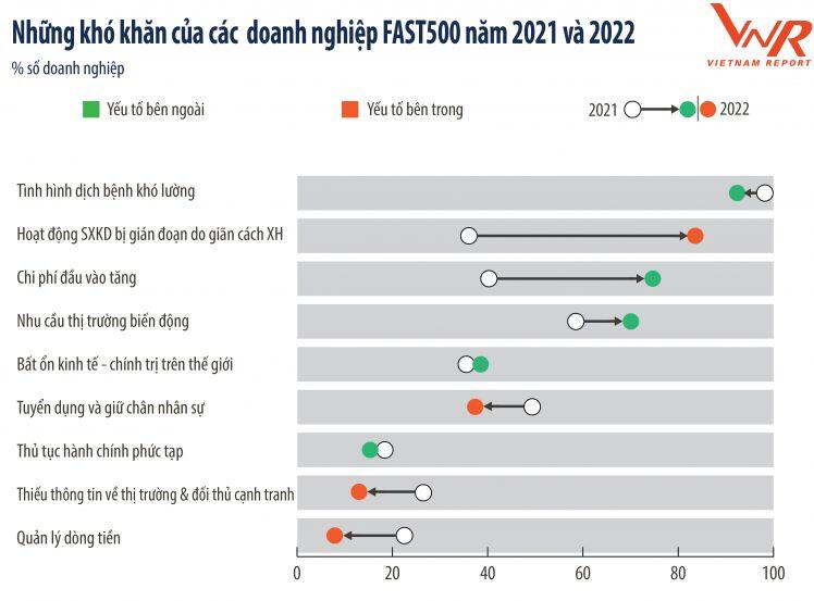 Top 500 Doanh nghiệp tăng trưởng nhanh nhất Việt Nam 2022