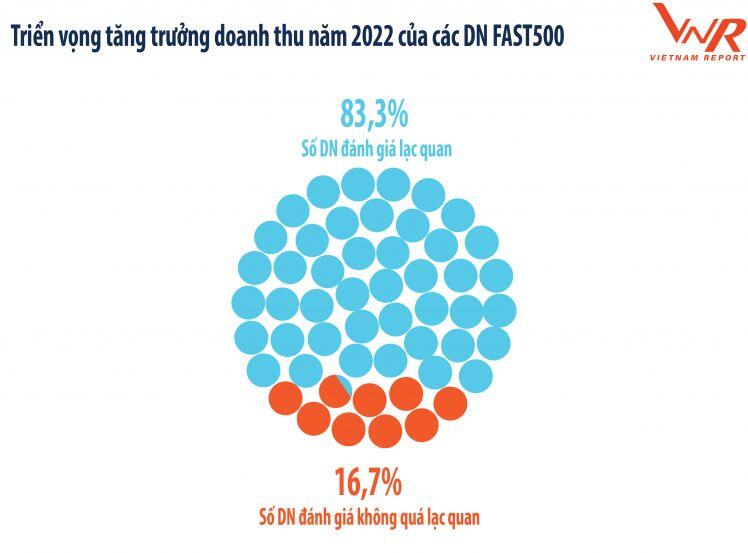 Top 500 Doanh nghiệp tăng trưởng nhanh nhất Việt Nam 2022