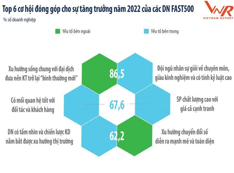 Top 500 Doanh nghiệp tăng trưởng nhanh nhất Việt Nam 2022