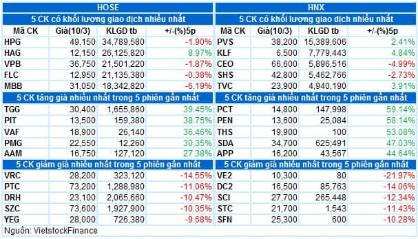 Vietstock Daily 11/03/2022: Xu hướng vẫn chưa rõ ràng