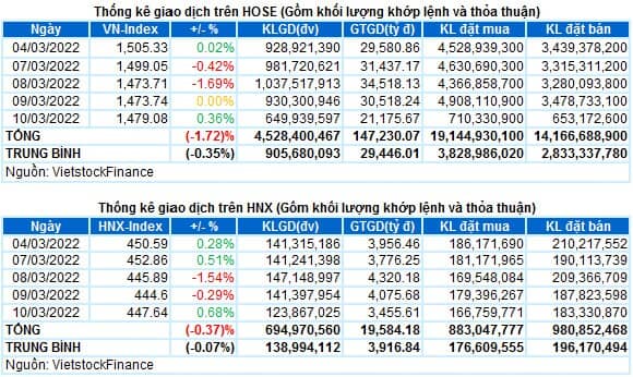 Vietstock Daily 11/03/2022: Xu hướng vẫn chưa rõ ràng