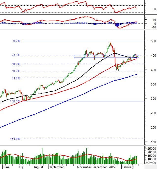 Vietstock Daily 11/03/2022: Xu hướng vẫn chưa rõ ràng