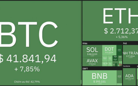 Giá Bitcoin hôm nay 10/3: Bitcoin bất ngờ vọt lên 42.000 USD, thị trường nhuộm màu xanh