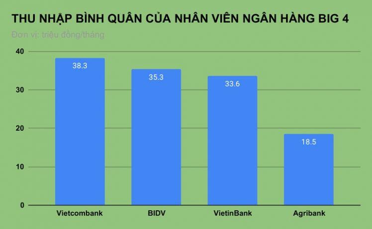 "Sốc" với thù lao của sếp lớn Vietcombank: Hơn 250 triệu đồng/tháng?