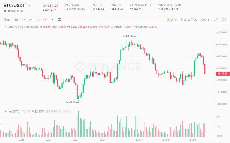 Giá Bitcoin (BTC) dump về mức trước khi có thông tin mệnh lệnh hành pháp crypto của Mỹ