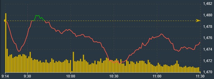 Dầu khí tiếp tục bị xả, cổ phiếu phân bón vẫn bùng nổ