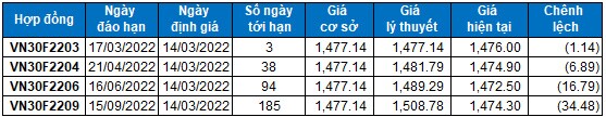Chứng khoán phái sinh Tuần 14-18/03/2022: Chờ đợi tín hiệu tuần đáo hạn