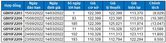 Chứng khoán phái sinh Tuần 14-18/03/2022: Chờ đợi tín hiệu tuần đáo hạn