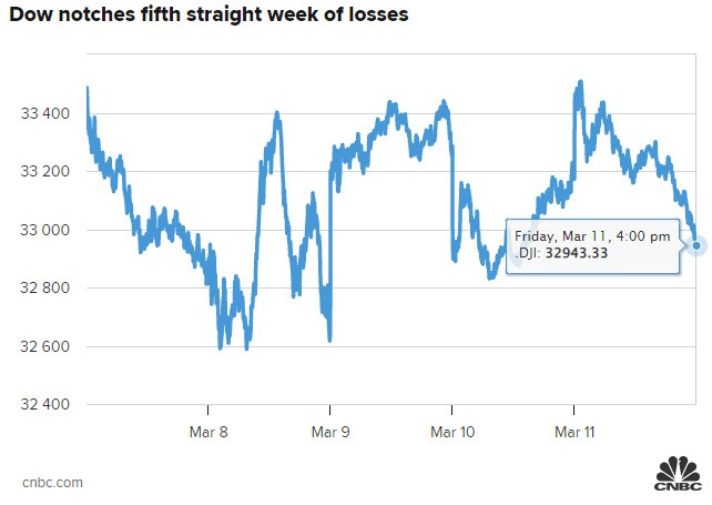Dow Jones có tuần lao dốc thứ 5 liên tiếp