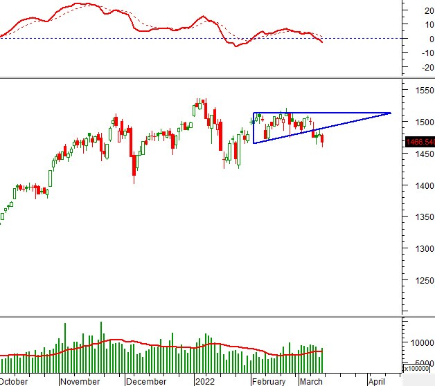 Vietstock Weekly 14-18/03/2022: Trendline dài hạn sẽ được giữ vững?