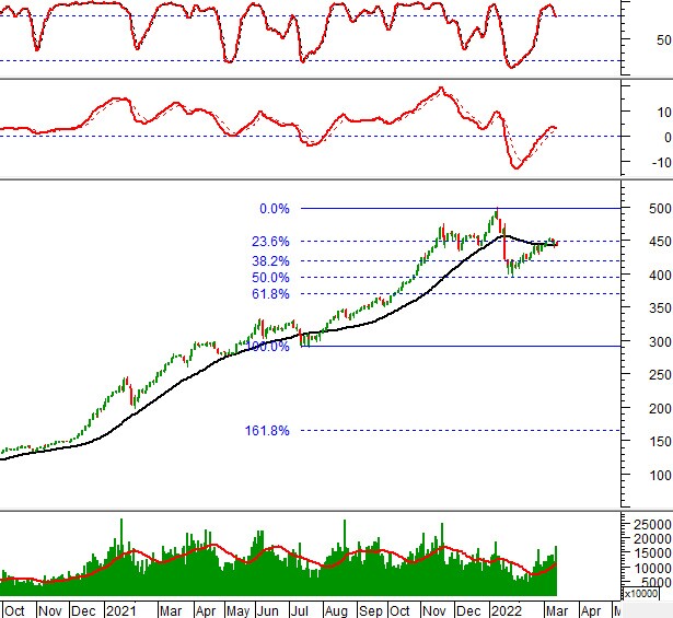 Vietstock Weekly 14-18/03/2022: Trendline dài hạn sẽ được giữ vững?