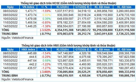 Vietstock Daily 15/03/2022: Mẫu hình Head and Shoulders đã hình thành?