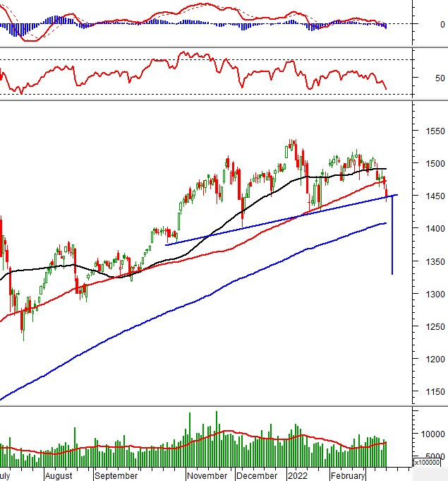 Vietstock Daily 15/03/2022: Mẫu hình Head and Shoulders đã hình thành?