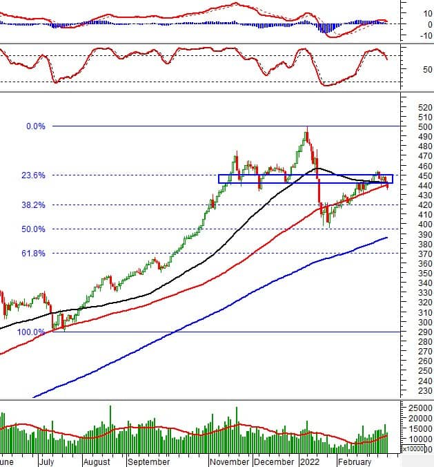 Vietstock Daily 15/03/2022: Mẫu hình Head and Shoulders đã hình thành?
