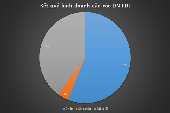 Vì sao quá nửa số doanh nghiệp FDI đầu tư tại Việt Nam báo lỗ?
