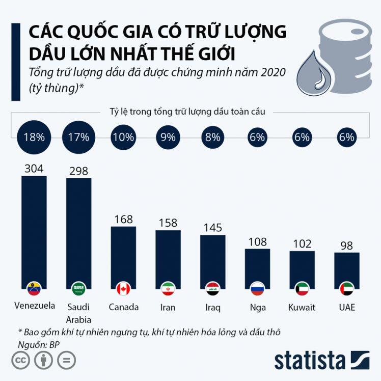 Những quốc gia sở hữu trữ lượng dầu mỏ lớn nhất thế giới