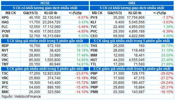 Vietstock Daily 16/03/2022: Xu hướng vẫn chưa rõ ràng