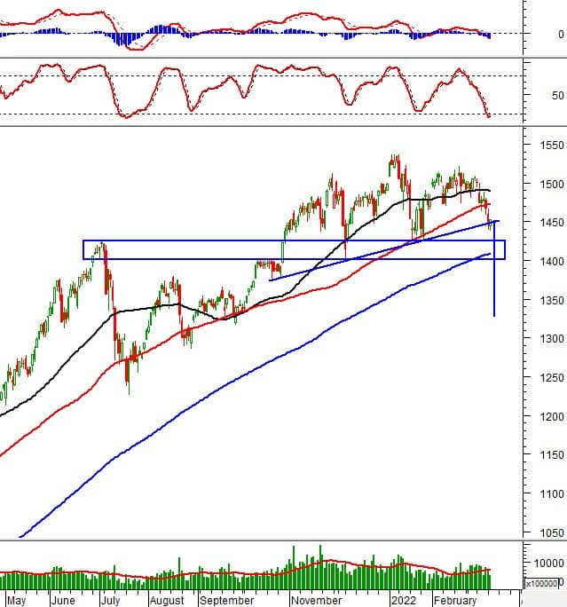 Vietstock Daily 16/03/2022: Xu hướng vẫn chưa rõ ràng
