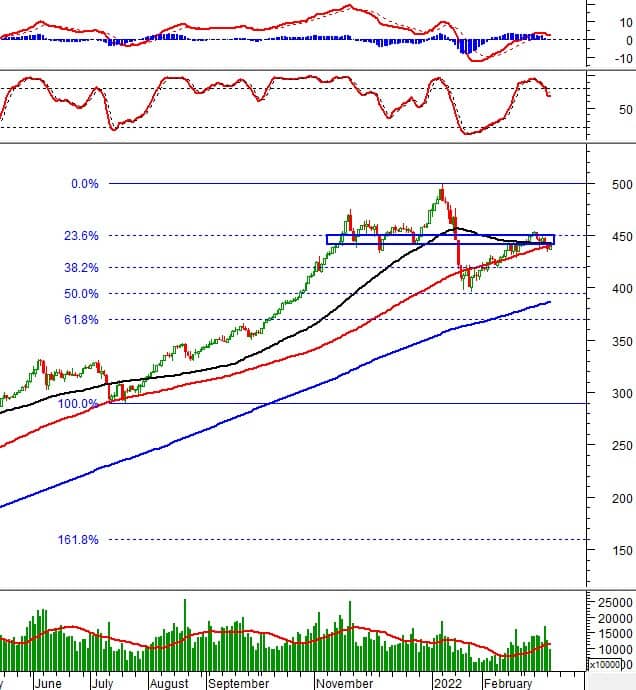 Vietstock Daily 16/03/2022: Xu hướng vẫn chưa rõ ràng