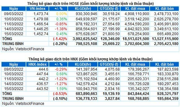 Vietstock Daily 16/03/2022: Xu hướng vẫn chưa rõ ràng