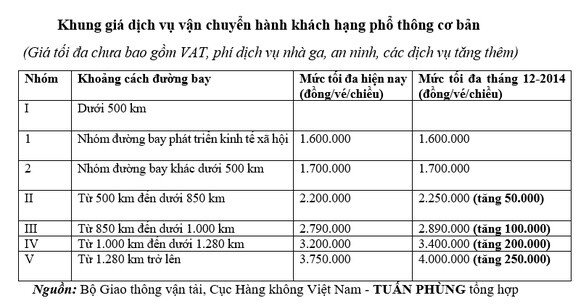 Vietnam Airlines kiến nghị miễn thuế môi trường, tăng giá trần vé máy bay