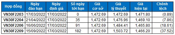 Chứng khoán phái sinh Ngày 17/03/2022: Dòng tiền trở nên thận trọng