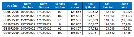 Chứng khoán phái sinh Ngày 17/03/2022: Dòng tiền trở nên thận trọng