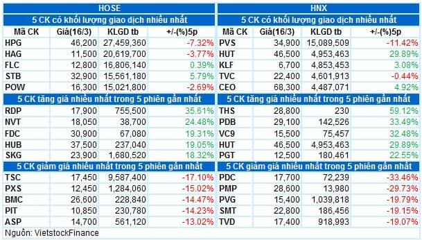 Vietstock Daily 17/03/2022: Chờ đợi một xu hướng rõ ràng hơn