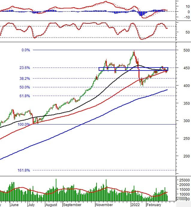 Vietstock Daily 17/03/2022: Chờ đợi một xu hướng rõ ràng hơn