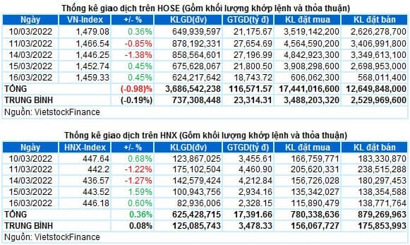 Vietstock Daily 17/03/2022: Chờ đợi một xu hướng rõ ràng hơn