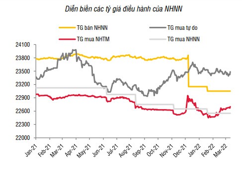 Chờ đợi Fed tăng lãi suất lần đầu năm 2022, tỷ giá 'nóng' từ ngân hàng tới 'chợ đen'