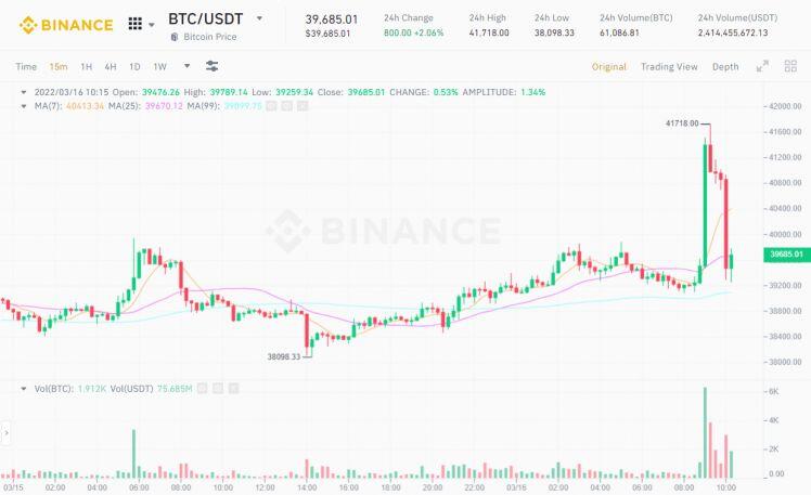 Bitcoin (BTC) pump dump dữ dội trước thềm Fed nâng lãi suất