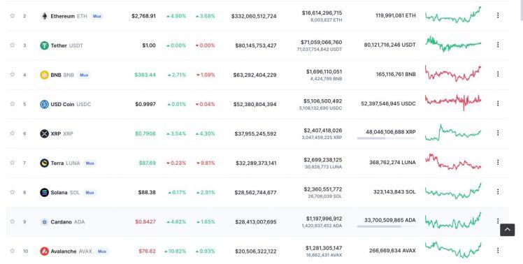 Giá Bitcoin hôm nay 17/3: Bitcoin ổn định ở mức 40.000 USD, nhiều Altcoin bứt phá