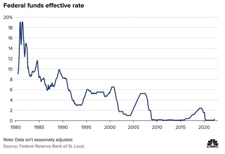 Fed bước vào chu kỳ thắt chặt chính sách tiền tệ quyết liệt nhất trong nhiều thập kỷ