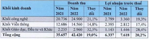 FPT dự kiến đầu tư 2.000 tỷ cho viễn thông, chia cổ tức 20% bằng cổ phiếu