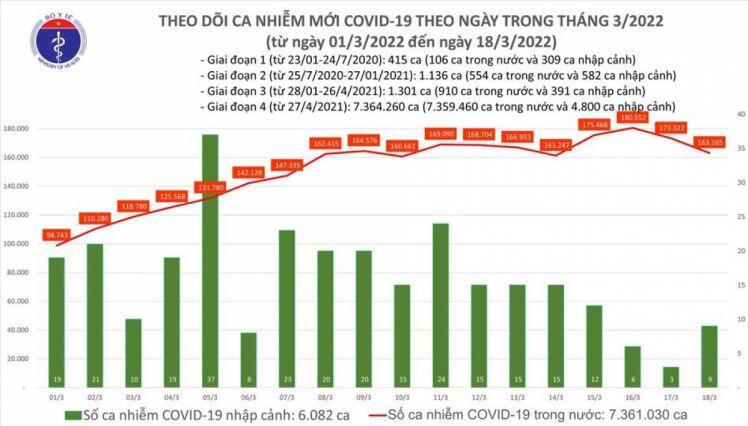 Ngày 18/3, Việt Nam có hơn 163.000 ca mắc COVID-19, gần 176.000 ca điều trị khỏi