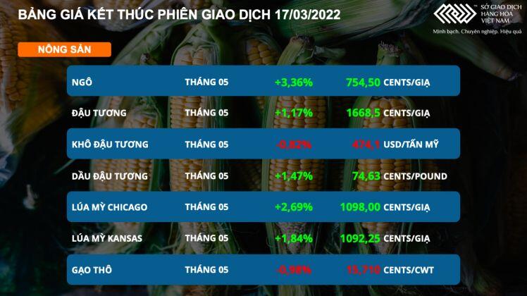 Bản tin MXV 18/03: Giá dầu tăng mạnh, nhóm nông sản cũng khởi sắc