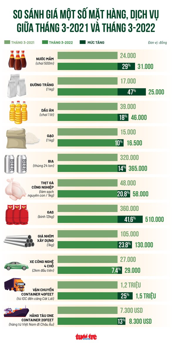 [Infographic] Choáng với giá hàng hóa tăng sau 1 năm