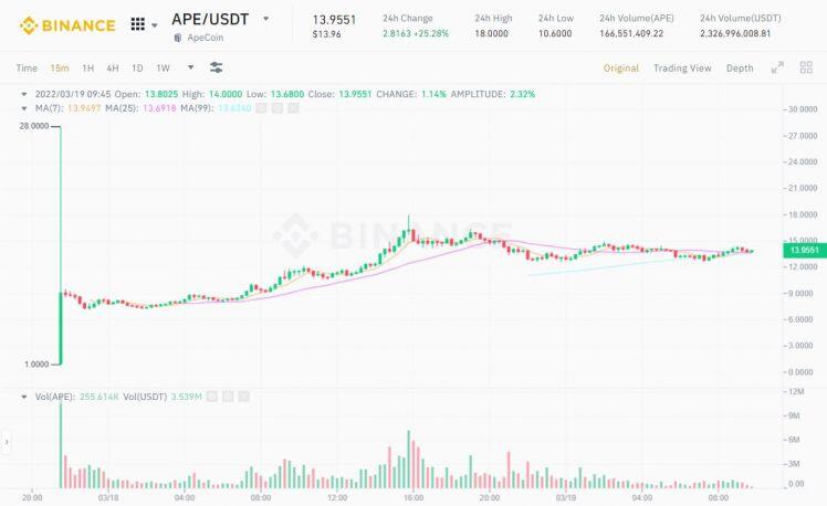 Thu về 1,1 triệu USD dễ dàng từ việc lợi dụng lỗ hổng airdrop ApeCoin (APE)