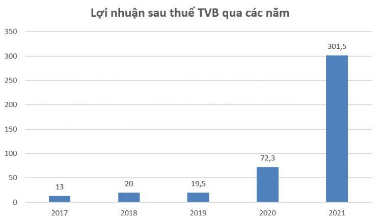 Chứng khoán Trí Việt tạm ứng 10% cổ tức tiền mặt