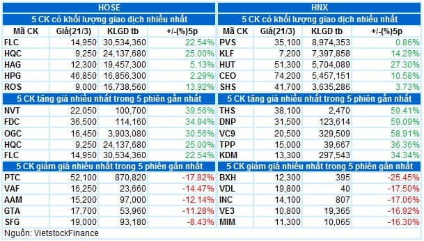 Vietstock Daily 22/03/2022: Xu hướng tăng đang hình thành