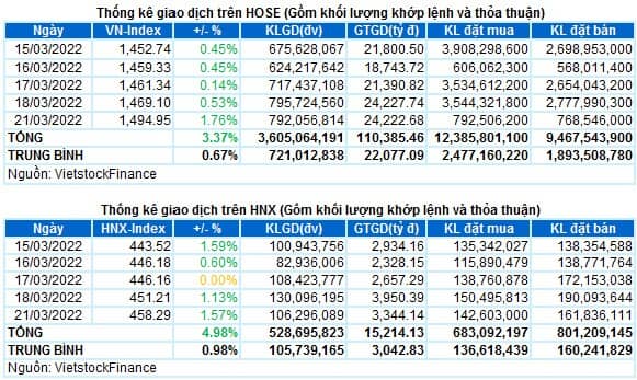 Vietstock Daily 22/03/2022: Xu hướng tăng đang hình thành