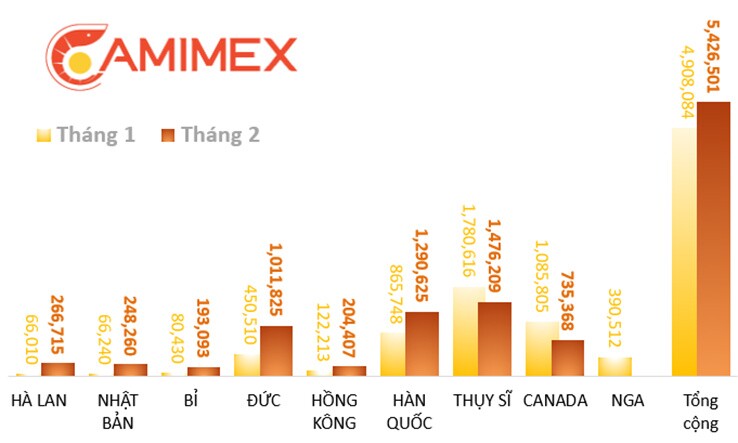 Camimex Group (CMX): Ước kết quả kinh doanh quý 1/2022 tăng 40% so với cùng kỳ