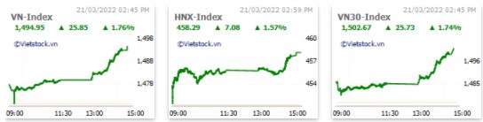 Nhịp đập Thị trường 21/03: Large Cap dậy sóng, các chỉ số chính khởi sắc