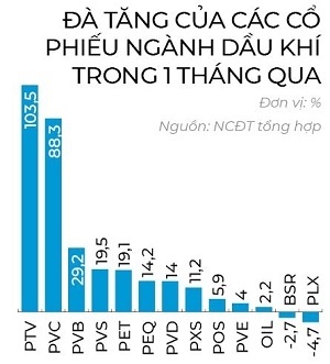 Giá hàng hóa đẩy giá cổ phiếu