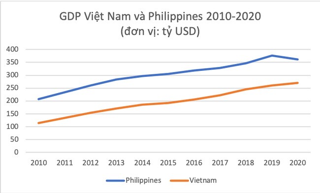 So với "con hổ thứ 3" Đông Nam Á Philippines, người Việt Nam giàu hay nghèo hơn?