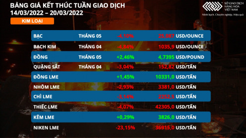 Bản tin MXV 21/3: Thị trường liên tục điều chỉnh