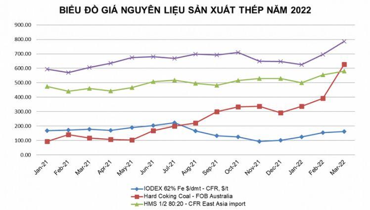 Hai tháng đầu năm 2022: Sản xuất và tiêu thụ thép tăng trưởng tích cực